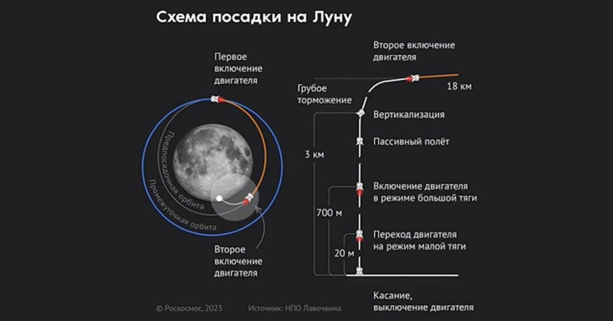 Россия повернулась лицом на лунный Юг