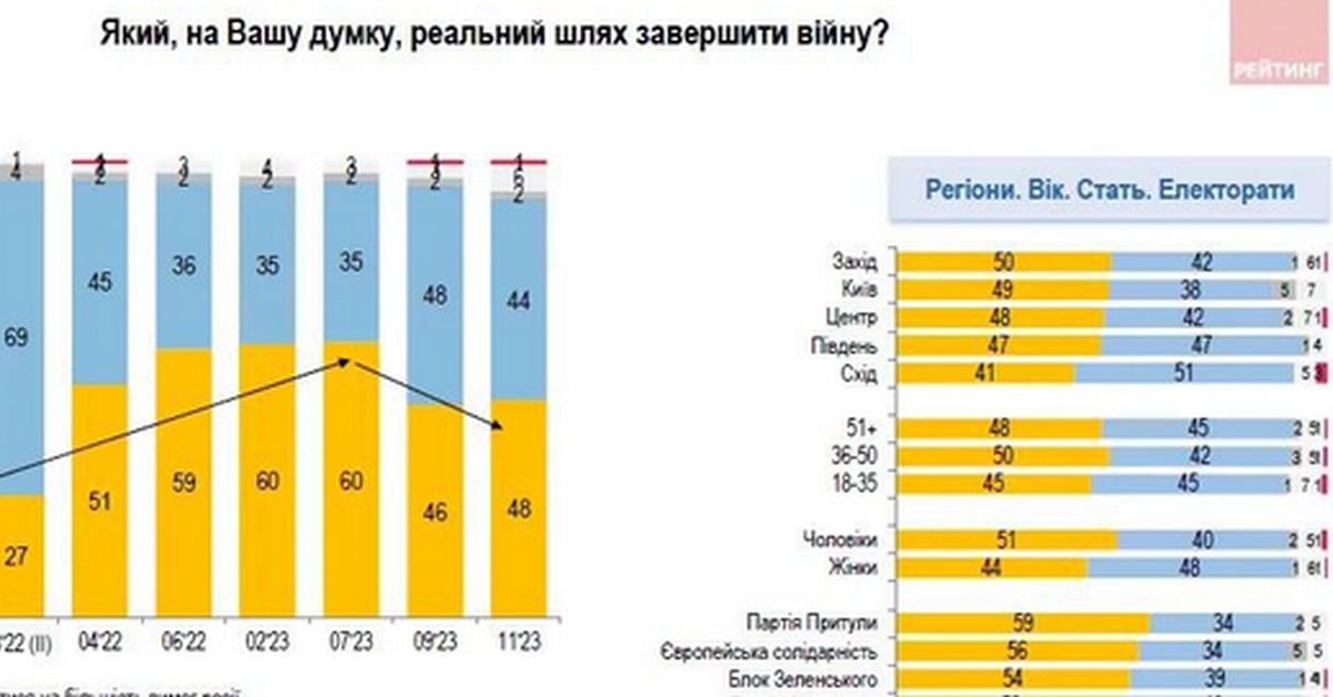 Почти половина украинцев — за выход из войны путем переговоров