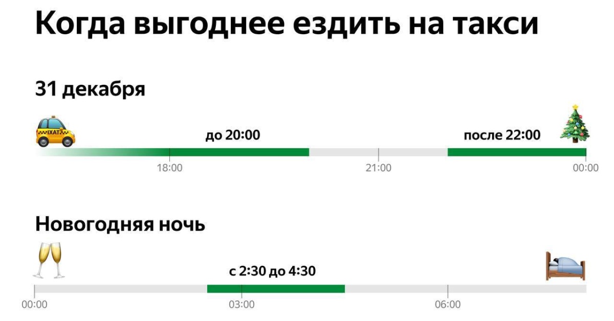 Яндекс раскрыл самое выгодное время для вызова такси в новогоднюю ночь