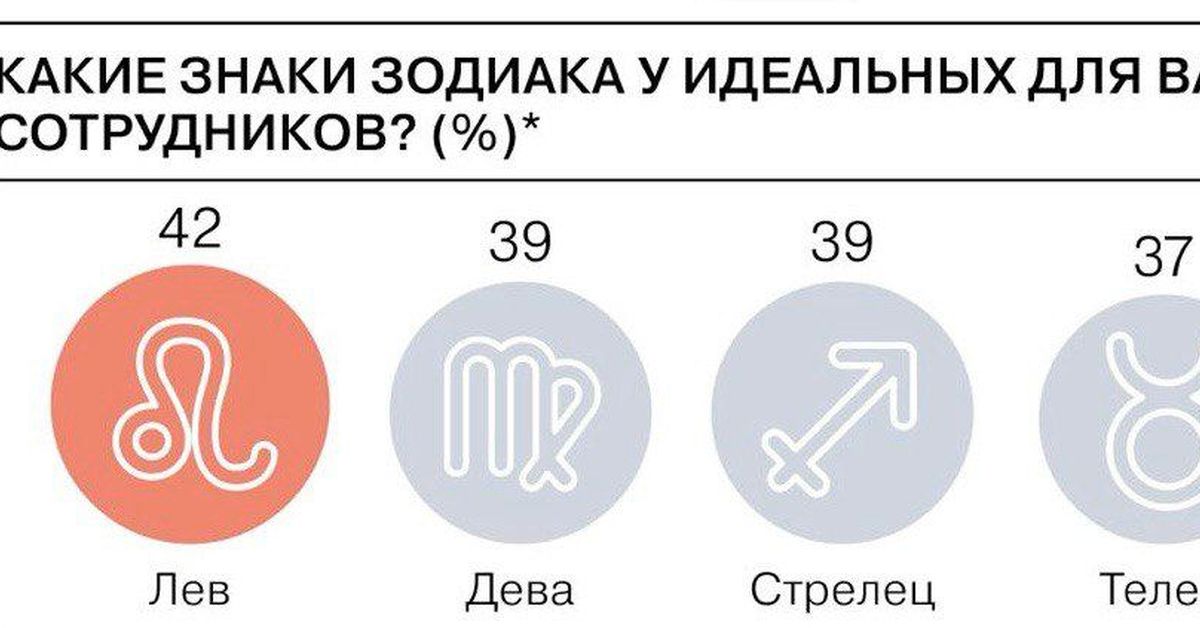 Астрология и бизнес: знакам Зодиака при найме на работу придает значение каждый пятый работодатель