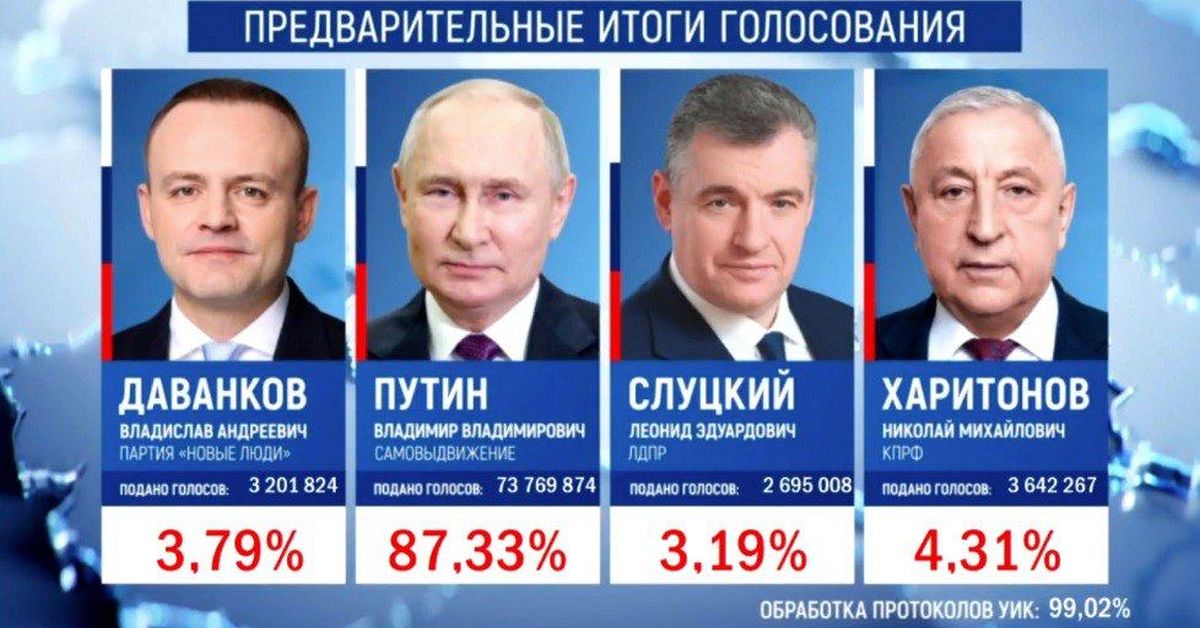 Итоги выборов: Путин — президент с 87% голосов. Вы удивлены? Возмущены? Довольны?