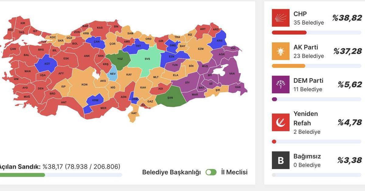 Турецкая оппозиция уверенно теснит Эрдогана на муниципальных выборах
