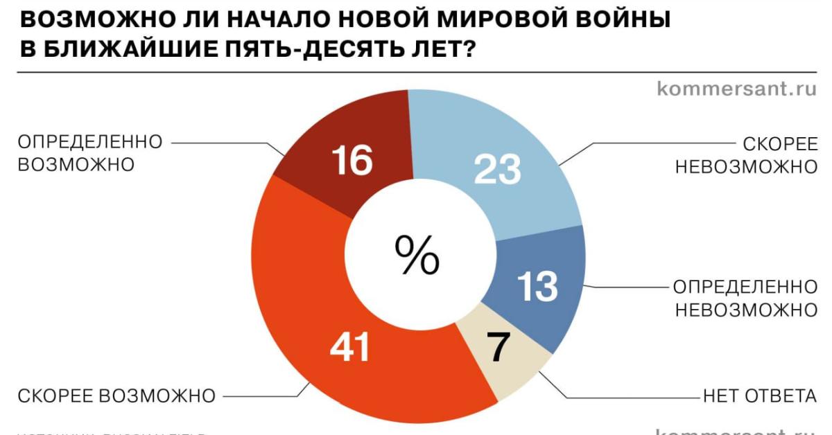 57% россиян считают вполне вероятной Третью мировую войну