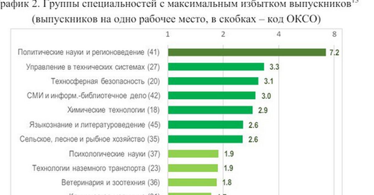 Есть данные: каких специалистов в РФ (вроде бы) переизбыток... Но что-то тут не бьется