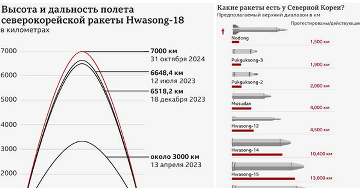 Дружественная Кремлю КНДР крепит и наращивает свою ракетную мощь