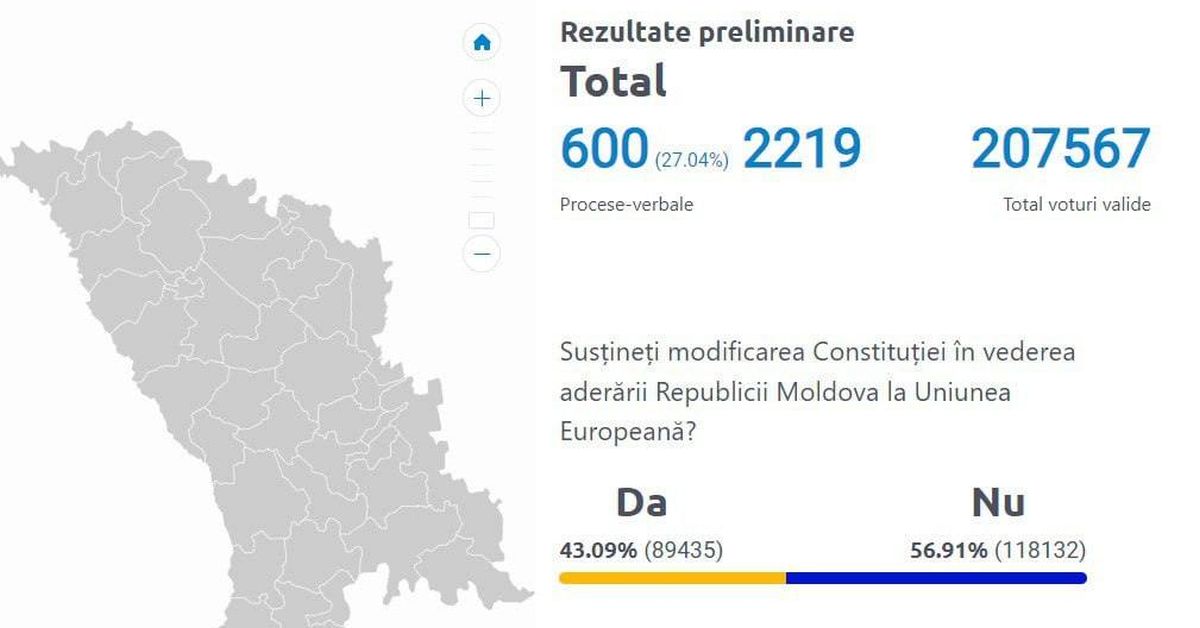 Молдова определяется с курсом в ЕС и президентом: первые данные об итогах референдума