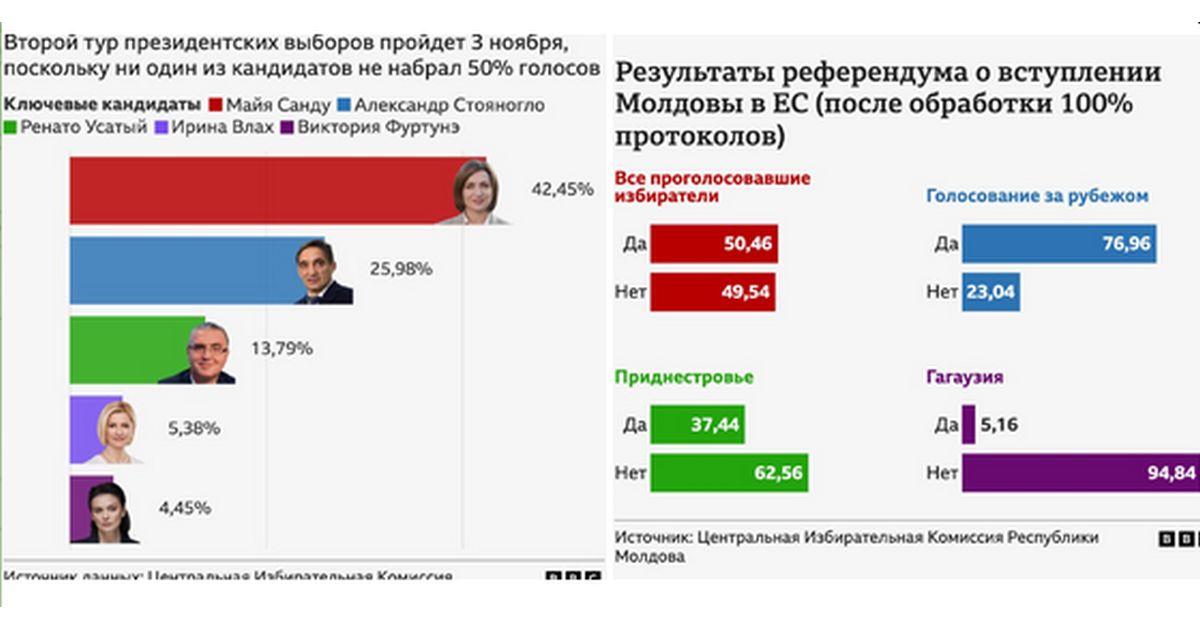 Молдова: курс на интеграцию с ЕС победил на референдуме — с микроскопическим преимуществом
