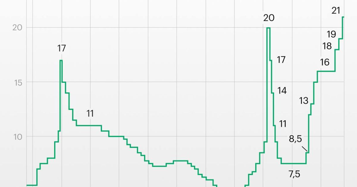 Ключевая ставка поднята ЦБ России до 21%