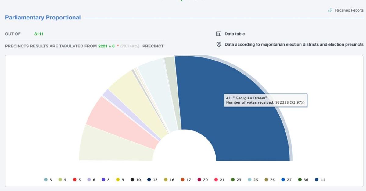 Грузия: правящая партия официально побеждает на выборах в парламент. Оппозиция это не признает