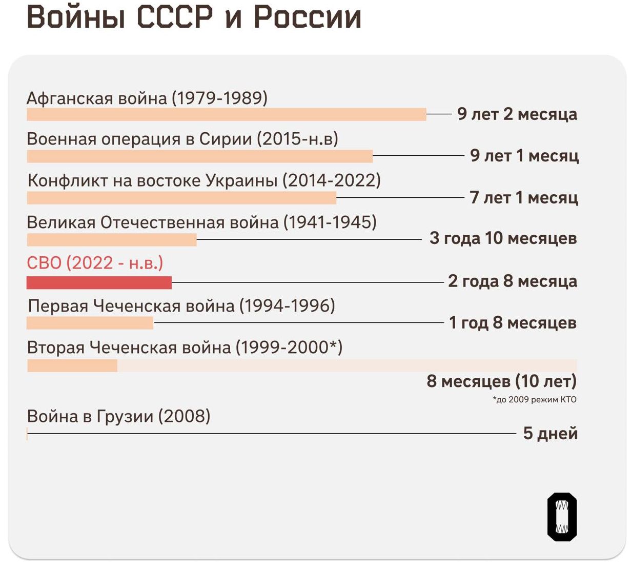 Войны СССР и России