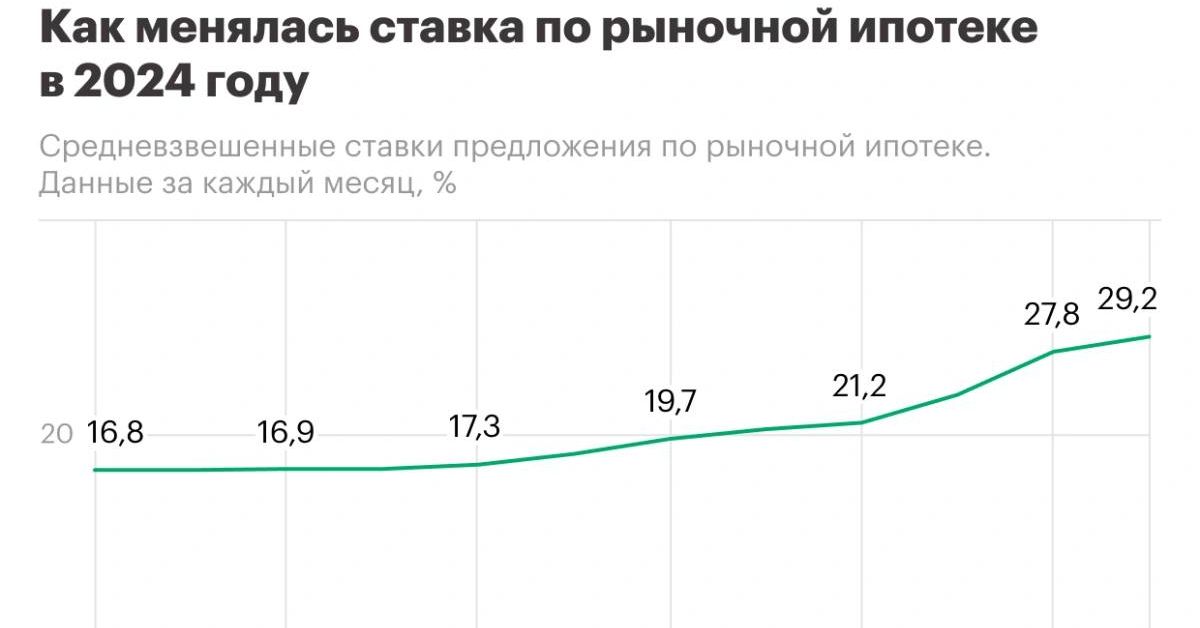 Ставка до 35%: что будет с ипотекой в 2025-м?