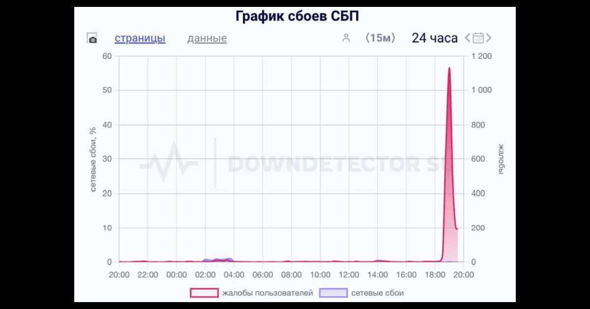 В российской СБП — массовый сбой