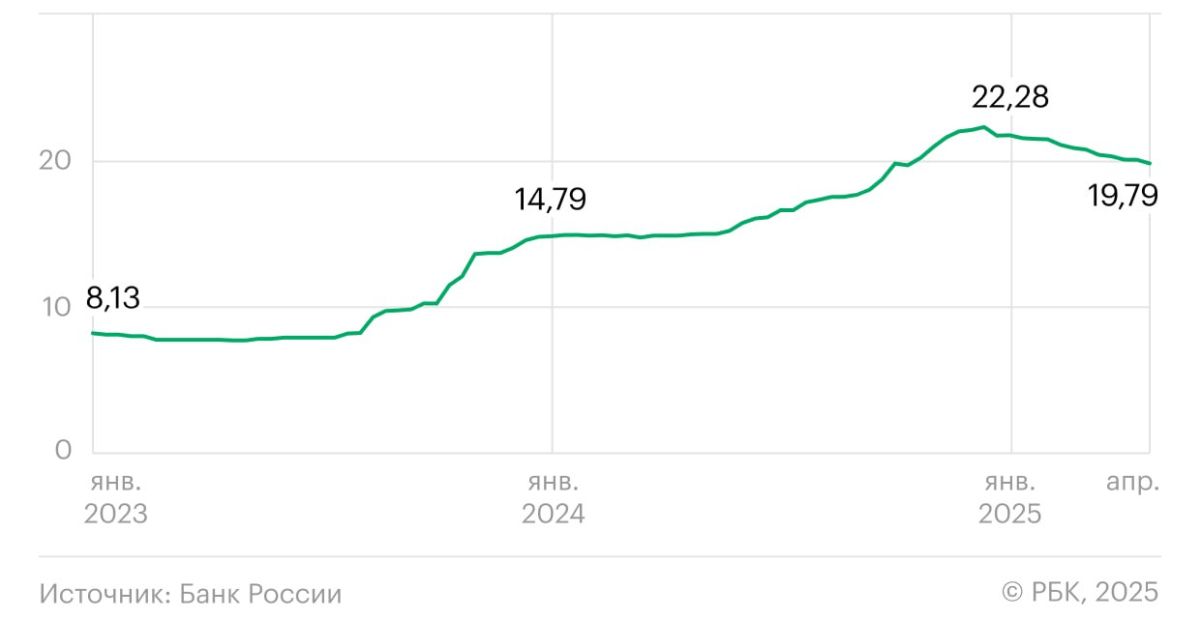 У вас ставочка упала, ниже 20%